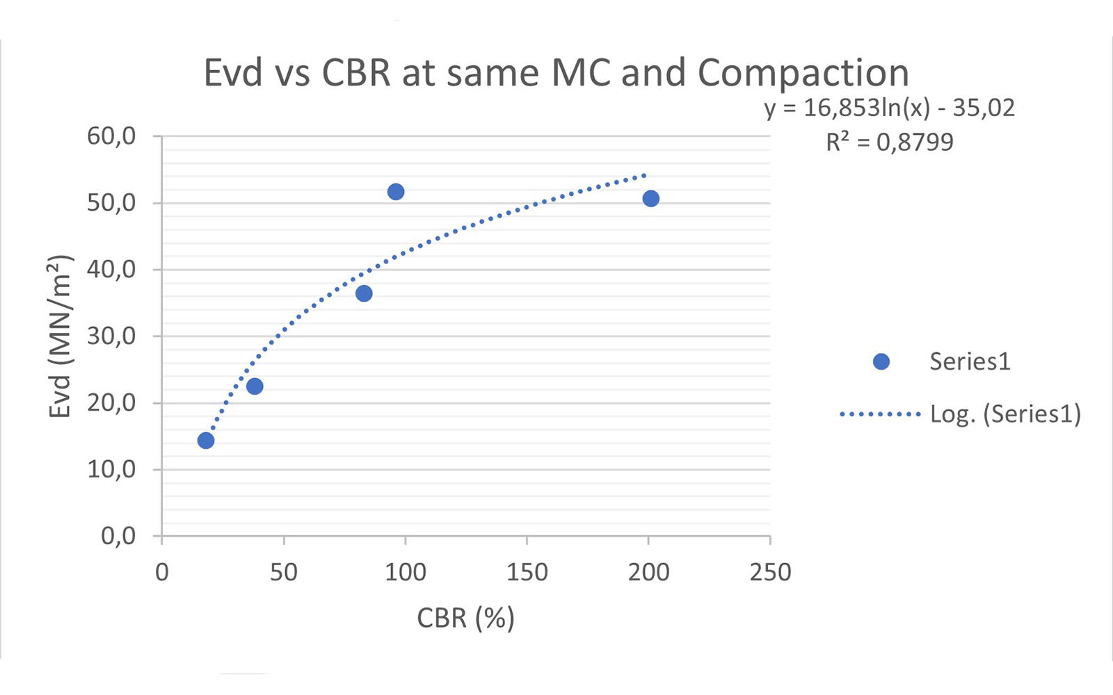 Correlating LWD Modulus and CBR for optimal compaction in pavement layers