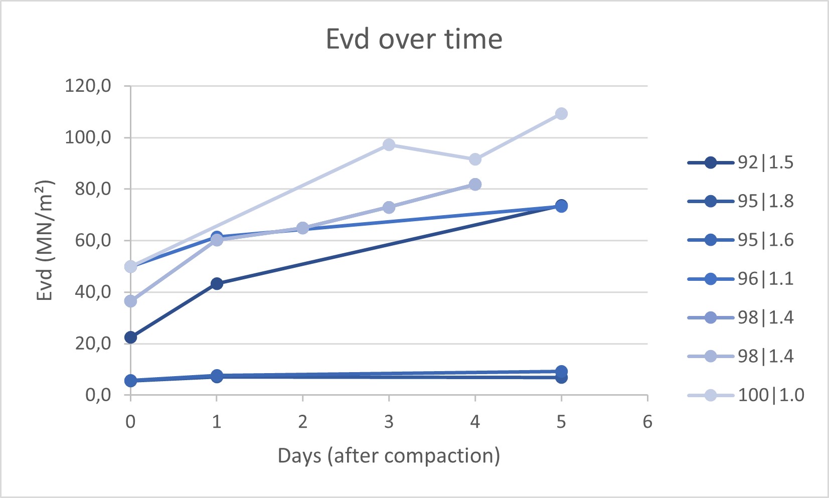 Correlating LWD Modulus and CBR for optimal compaction in pavement layers