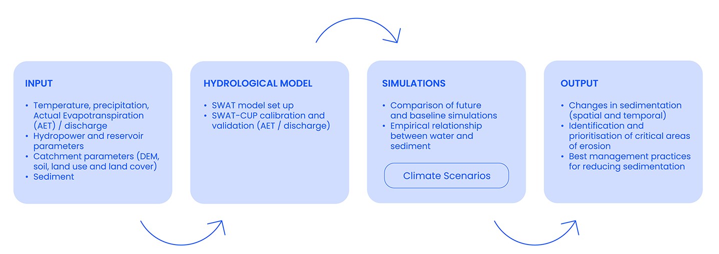 A Sustainable Approach to Reservoir Management: Advanced Sediment Yield Forecasting Using SWAT 